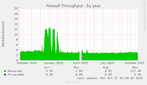 Firewall Throughput
