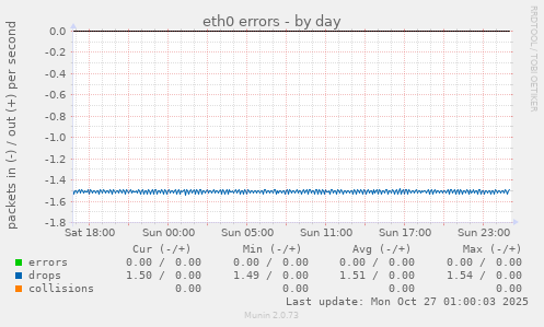 eth0 errors
