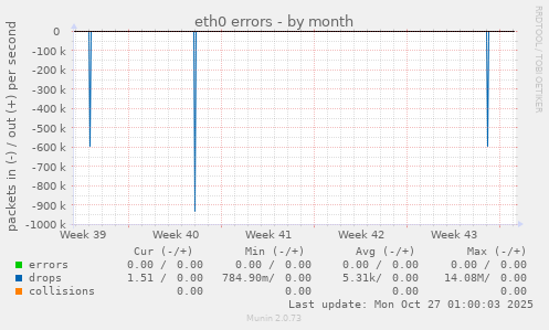 eth0 errors