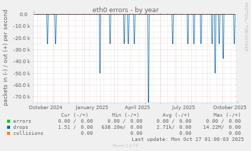 eth0 errors