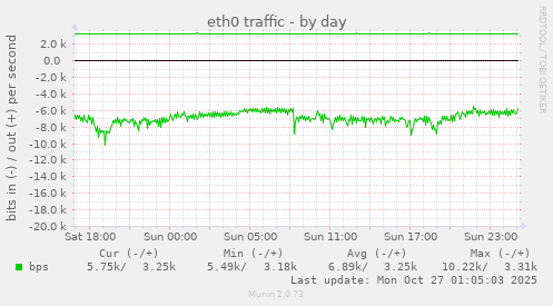 eth0 traffic