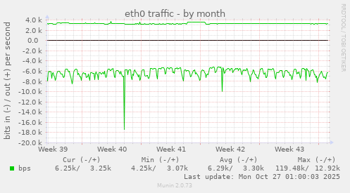 eth0 traffic