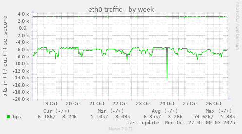 eth0 traffic