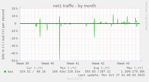 net1 traffic