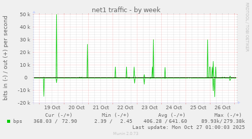 net1 traffic