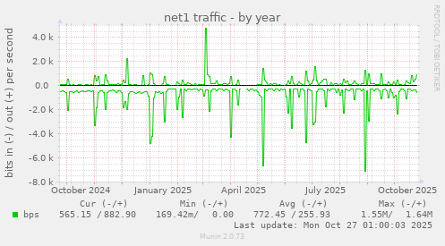 net1 traffic