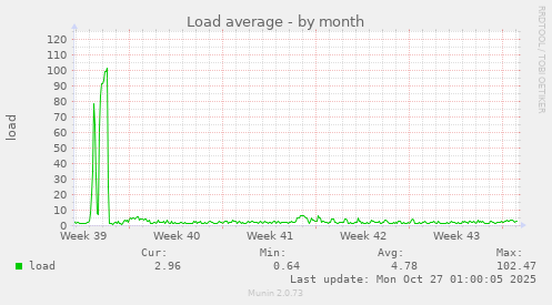 Load average