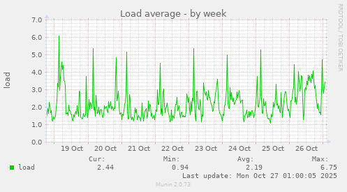 Load average