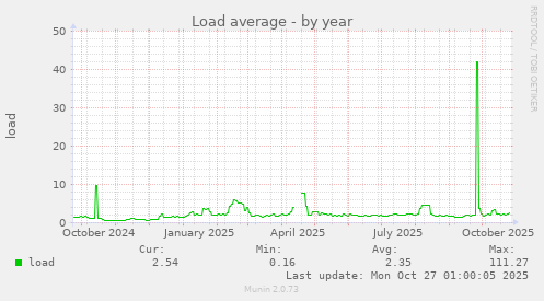 Load average
