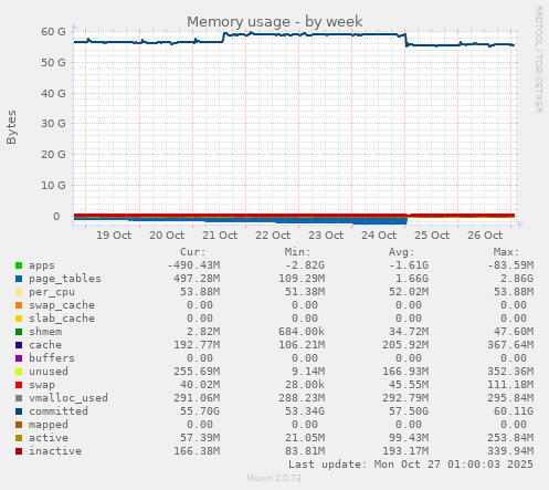 Memory usage