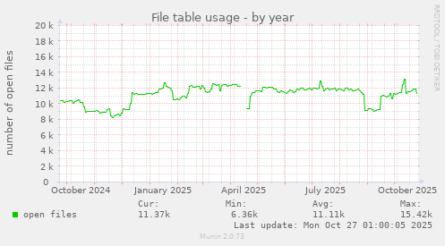 File table usage
