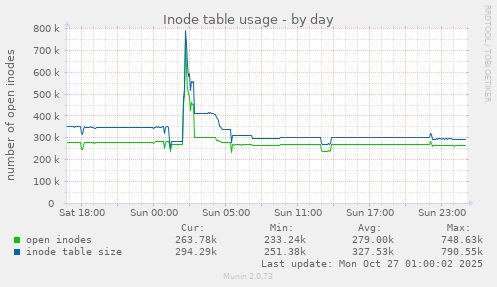 Inode table usage