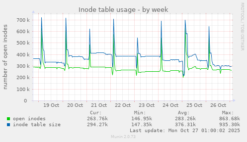 Inode table usage