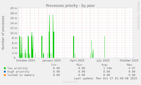 Processes priority