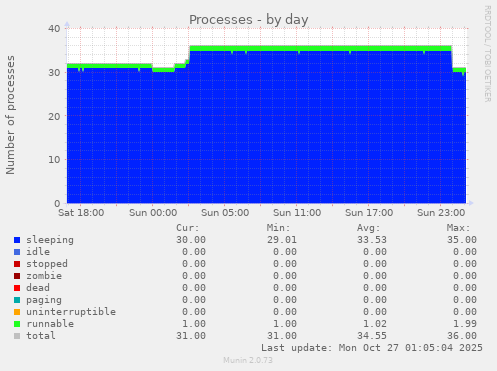 Processes