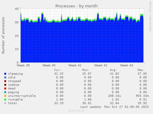 Processes