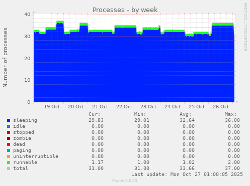 Processes