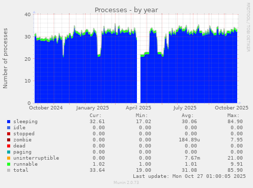 Processes