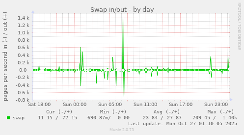 Swap in/out