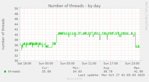 Number of threads