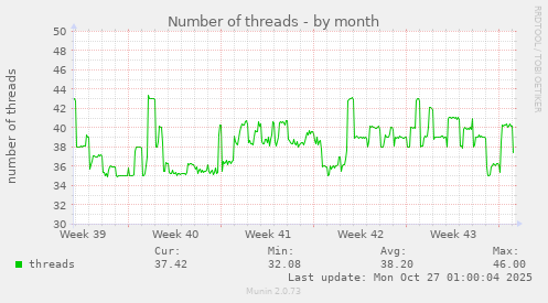 Number of threads