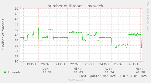 Number of threads