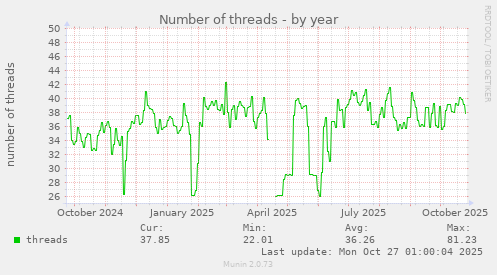 Number of threads