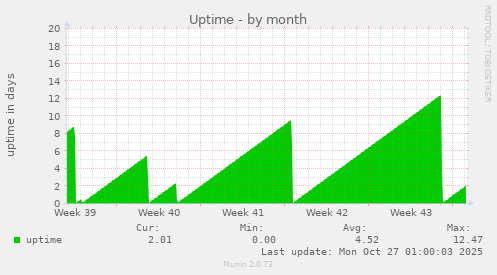 Uptime