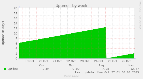 Uptime