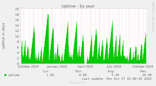 Uptime