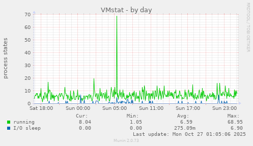 VMstat