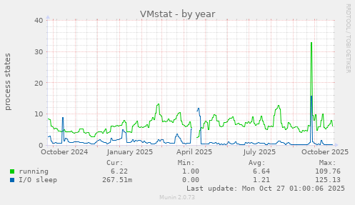 VMstat