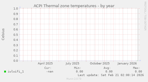 ACPI Thermal zone temperatures