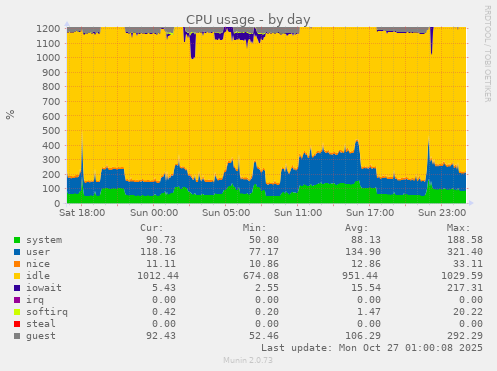 CPU usage