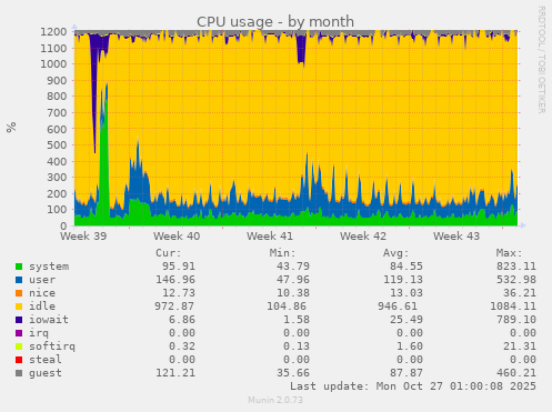 CPU usage