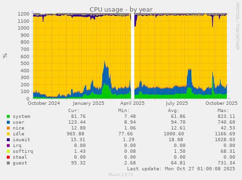 CPU usage