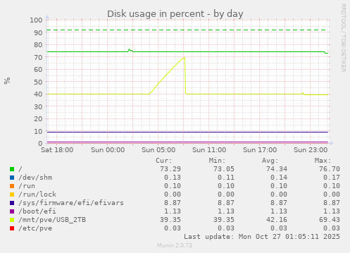 Disk usage in percent