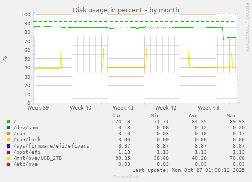 Disk usage in percent