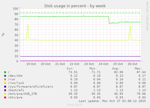 Disk usage in percent