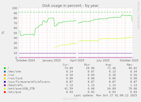 Disk usage in percent