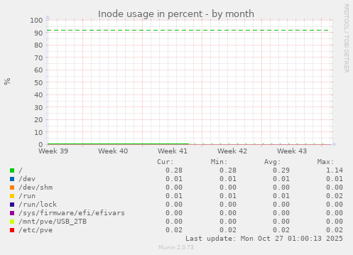 Inode usage in percent