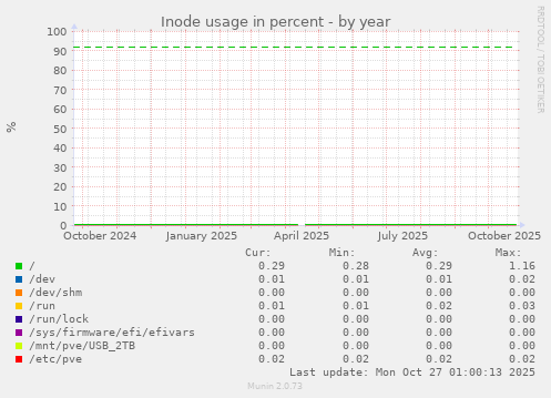 Inode usage in percent