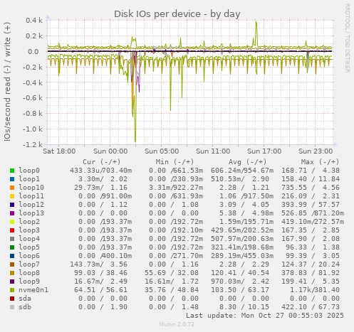 Disk IOs per device