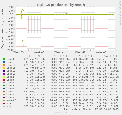 Disk IOs per device