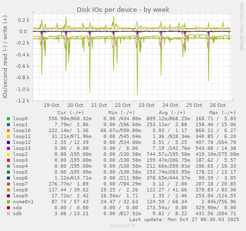 Disk IOs per device