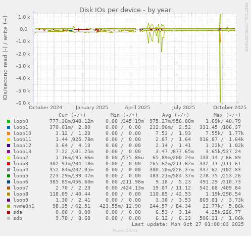 Disk IOs per device