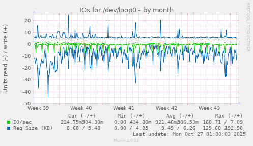 IOs for /dev/loop0