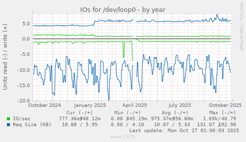 IOs for /dev/loop0
