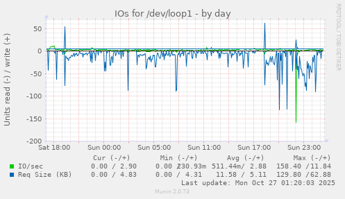 IOs for /dev/loop1