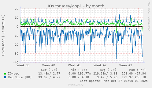 IOs for /dev/loop1
